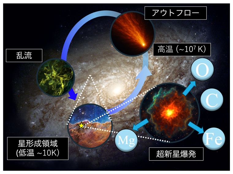 銀河内でのガスの循環の図