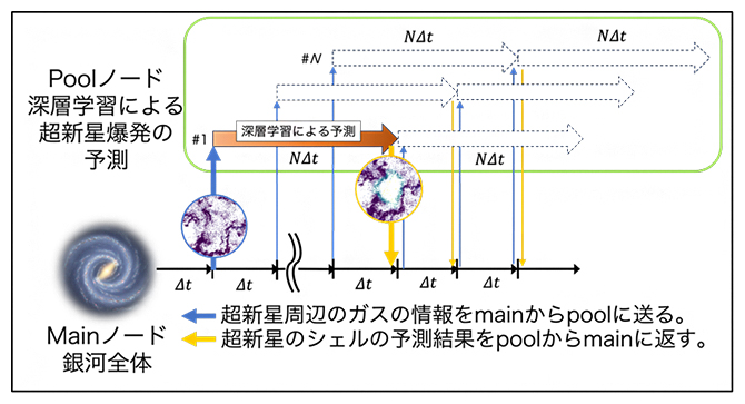 本研究で開発したAIを統合した新しいシミュレーションコードのフレームワークの図