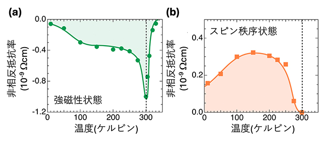Co8Zn9Mn3における非相反電荷輸送現象に寄与する2成分の温度依存性の図