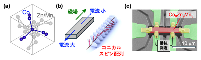 Co8Zn9Mn3を使った非相反電荷輸送現象研究のコンセプトの図
