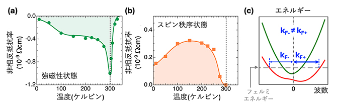2種類の非相反電荷輸送現象の図