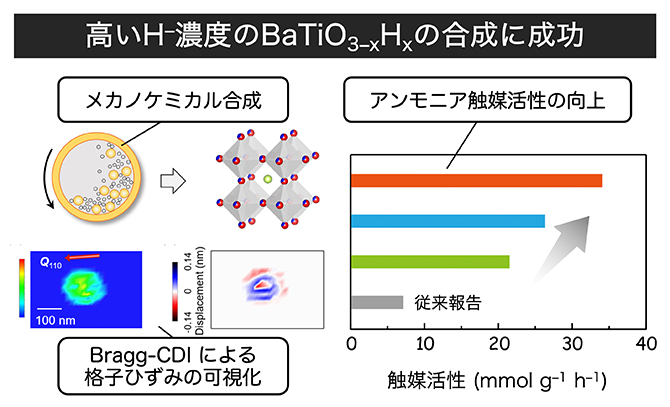 本研究の成果の概要図