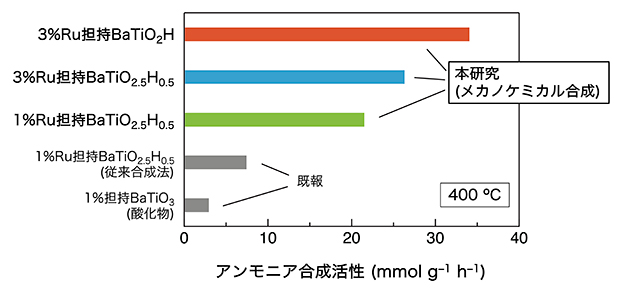 BaTiO3-xHxのアンモニア合成触媒活性の図