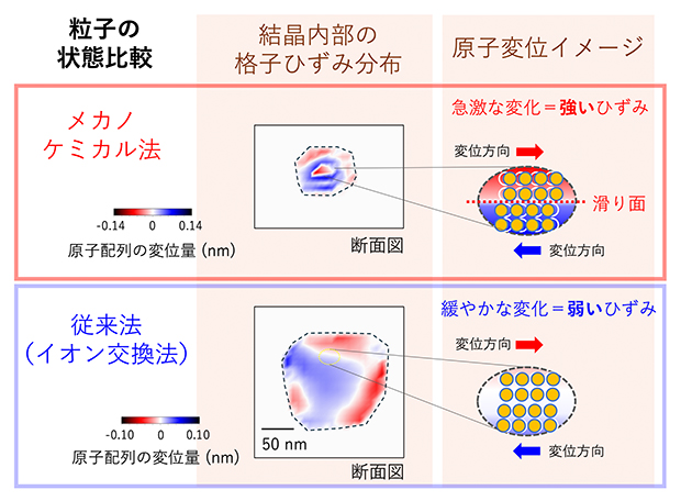 Bragg-CDI法で調べた1粒子の状態比較の図