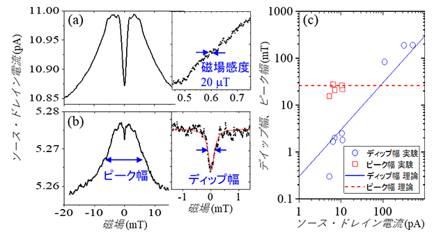 室温で観測されたスピン閉鎖特性の図