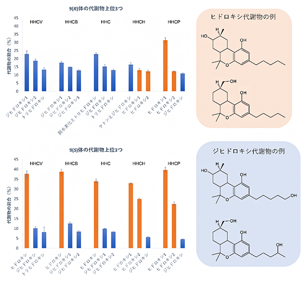 HHCV、HHCB、HHC、HHCH、HHCPの代謝物上位三つの図
