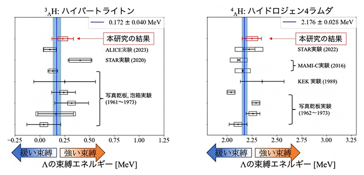 本研究で算出された束縛エネルギーと過去の実験結果との比較の図