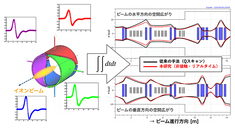 新型のcos 2θ型BPMにより非接触かつリアルタイムなビーム広がりのモニタリングを実現の図