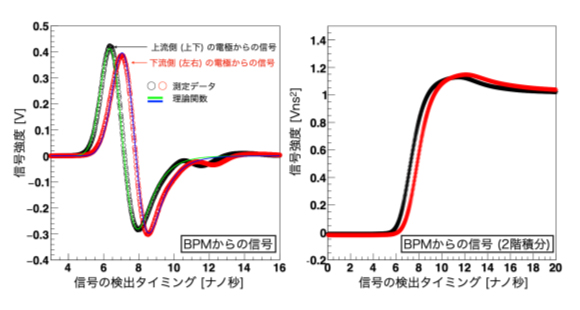 測定されたBPMからの信号とその2階積分信号の図