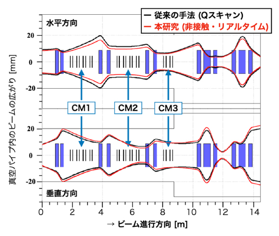 従来の手法と本研究で推定されたビーム広がりの比較の図
