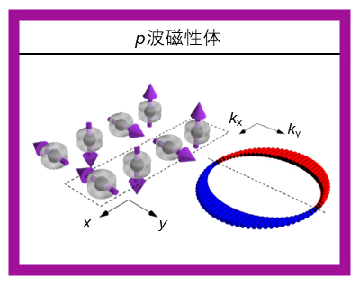 p波磁性体の磁気構造と電子の運動方向に依存するスピン分裂の図