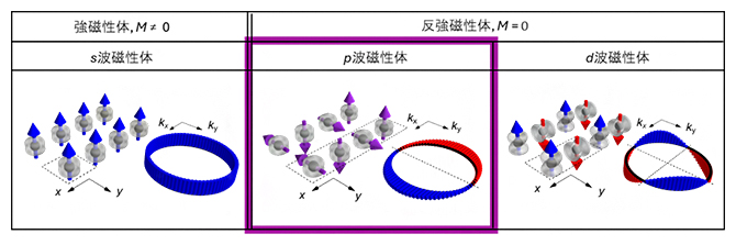 運動量空間におけるスピン分裂に着目した磁性体の分類の図