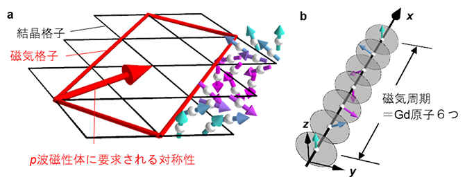 p波磁性体の対称性の要件と本研究で観測した格子偶数整合ならせん磁気構造の図