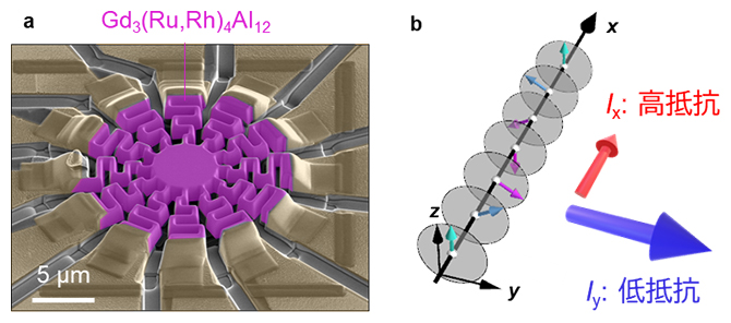 デバイスの電子顕微鏡写真と金属p波磁性体において現れる電気抵抗の異方性の図