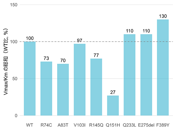 CYP2B6バリアントのプロポフォール代謝活性（WT比）の図