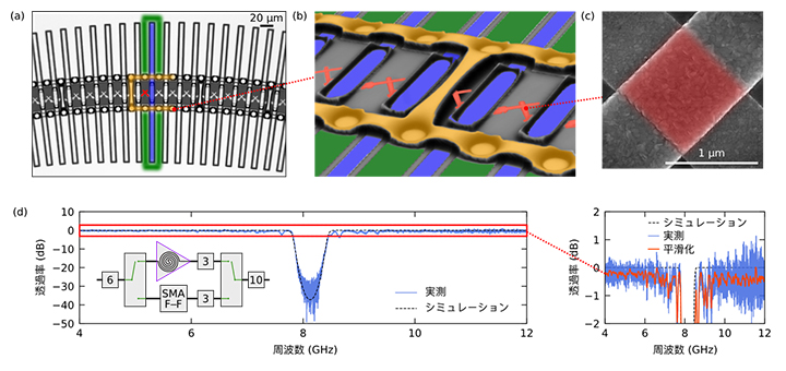 新規進行波型ジョセフソンパラメトリック増幅器（JTWPA）の設計と性能の概要の図