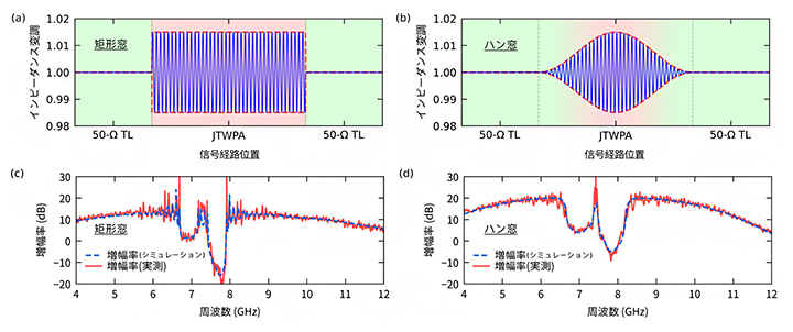 従来型と改良型JTWPAの設計比較の図