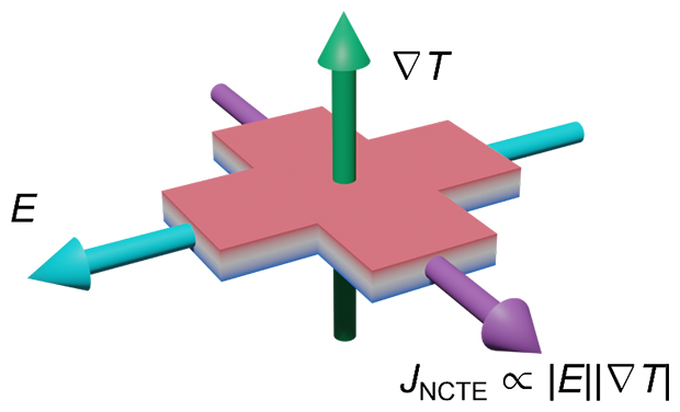 キラル熱電ホール効果の模式図の画像