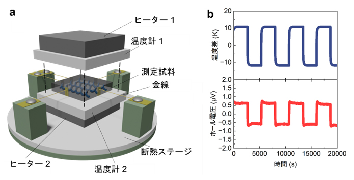 キラル熱電ホール効果の観測の図