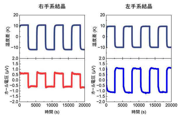 ホール信号のキラリティ依存性の図