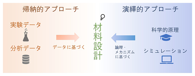 帰納的アプローチと演繹的アプローチの図