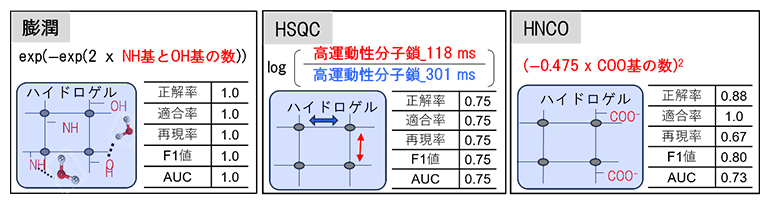 シンボリック回帰が導出した各方程式と評価指標の図