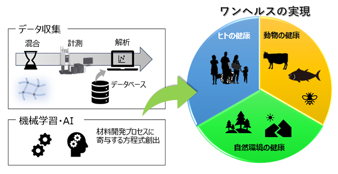 本研究成果によるワンヘルスの実現に向けたフローの図