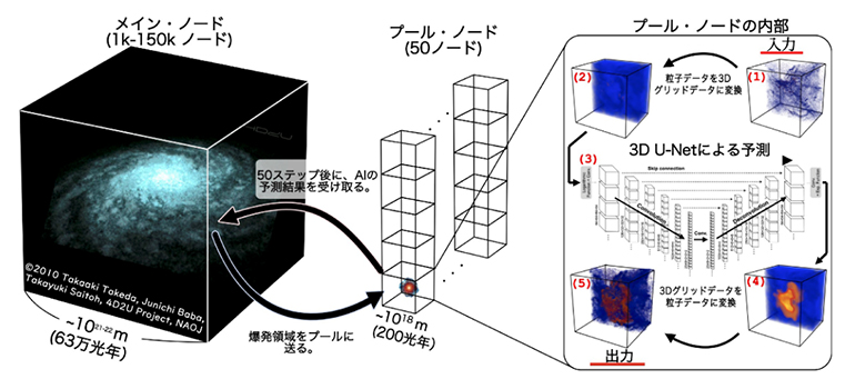 開発した銀河シミュレーションコード「ASURA-FDPS-ML」の概念図の画像