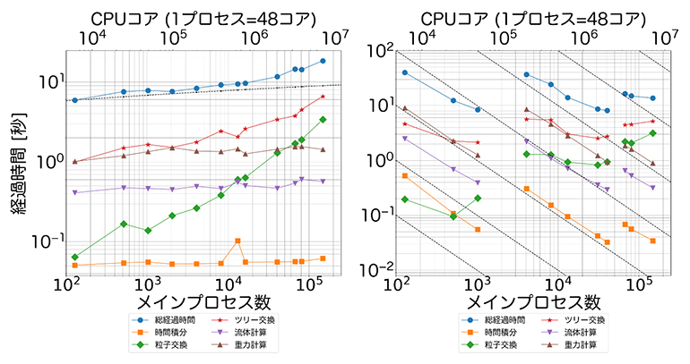 「富岳」上での弱スケーリングと強スケーリングの図