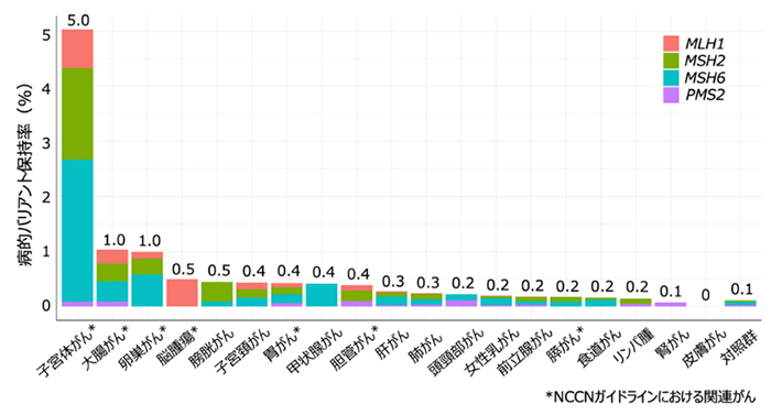がんごとの四つのDNAミスマッチ修復遺伝子の病的バリアント保持率の図