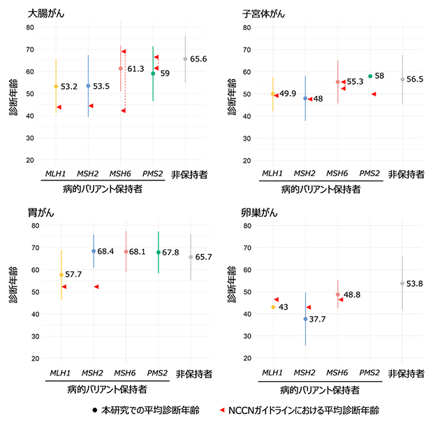 リンチ症候群の診断年齢の図