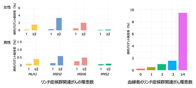 リンチ症候群関連がんの罹患数や血縁者の罹患数ごとの病的バリアント保持率の図