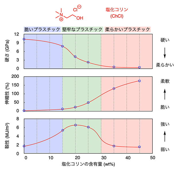 塩化コリンの構造とプラスチックの力学特性への影響の図