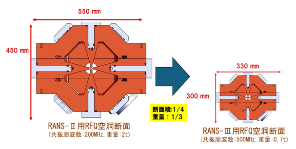 RANS-ⅡおよびRANS-Ⅲ用RFQ線形加速器の断面図の画像