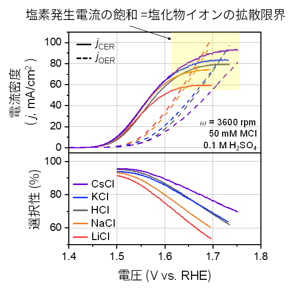 陽イオンの種類による電解選択性の変化の図