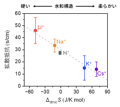 共存イオンの水和による構造エントロピーと新モデルにおける拡散抵抗の関係の図