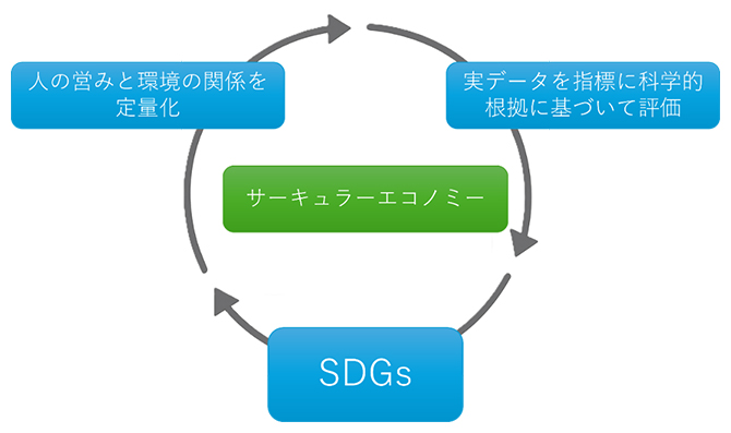 計算科学を利用して得られた知見の循環活用の図