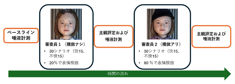 アンドロイドの二コラが審査員となる実験2の流れの図