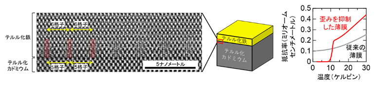 整数比の格子整合と歪（ひず）みが抑制された薄膜における超伝導の発現の図