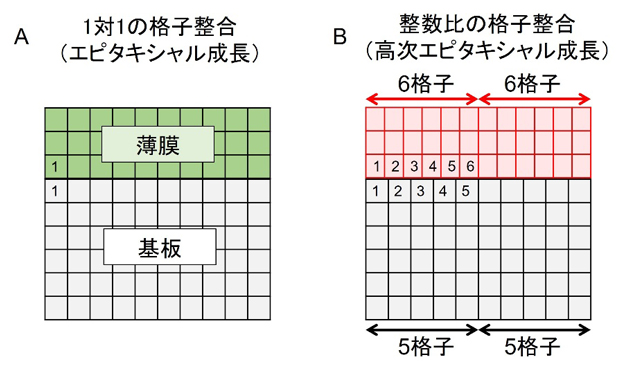 格子整合（エピタキシャル成長）の概念図の画像