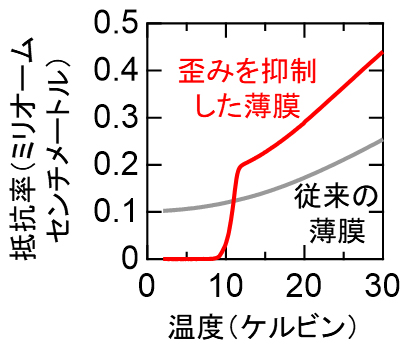 薄膜の電気抵抗率の測定結果の図