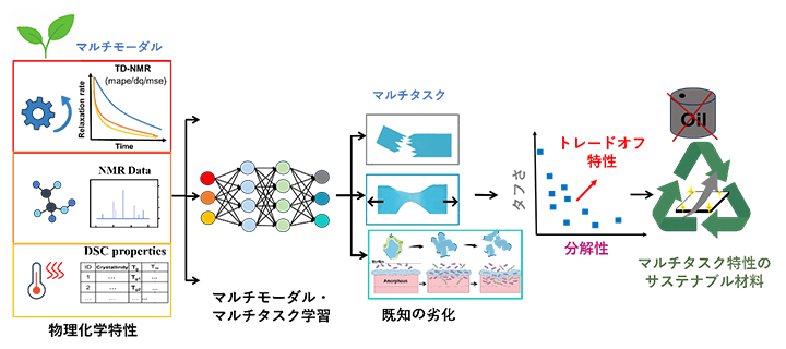 「万能AI」（複数モーダル・タスクを学習）によるサステナブル材料設計の図
