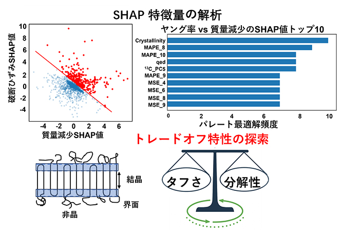 SHAPを用いたトレードオフ特性の探索と可視化の図