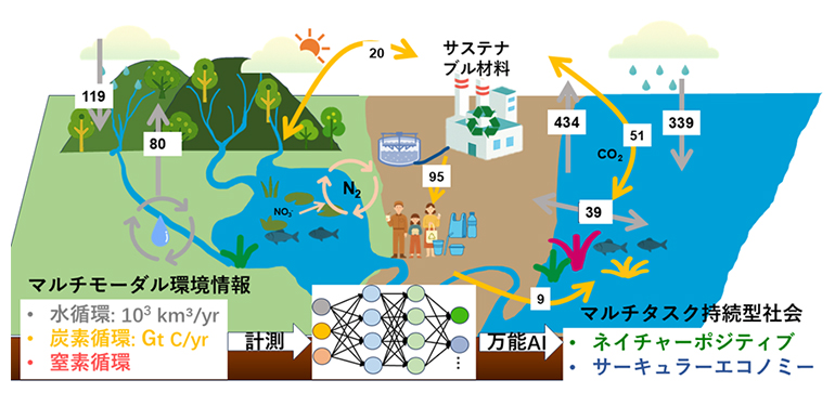 「万能AI」のサステナブル社会への貢献の図