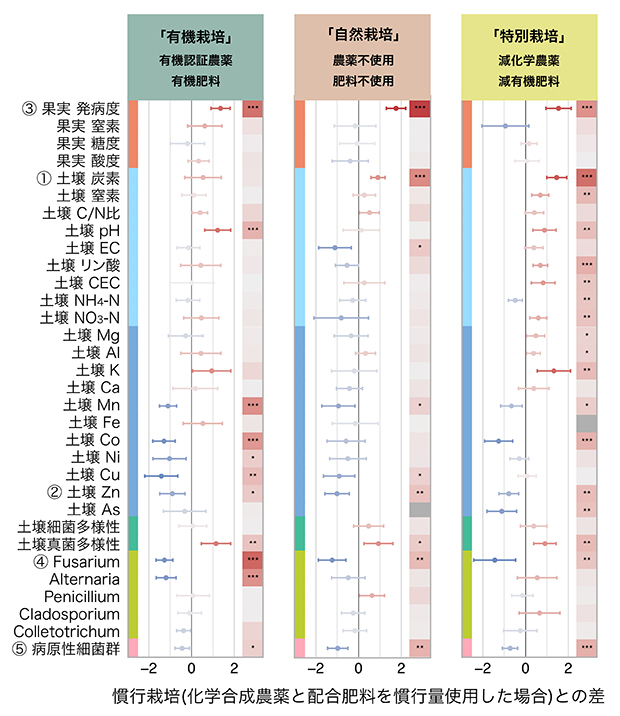 栽培方法間の比較の結果の図