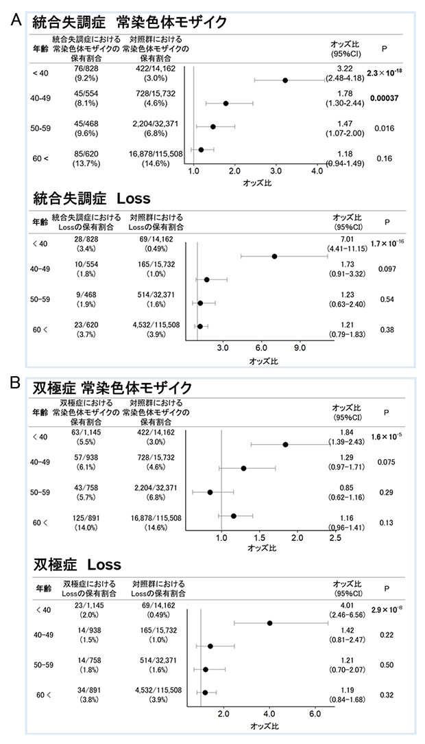 各年齢群における統合失調症・双極症と常染色体モザイク／Lossの関連の図
