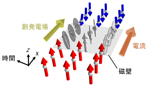 電流によって駆動される磁壁（灰色部分）の運動と創発電場の発生の図