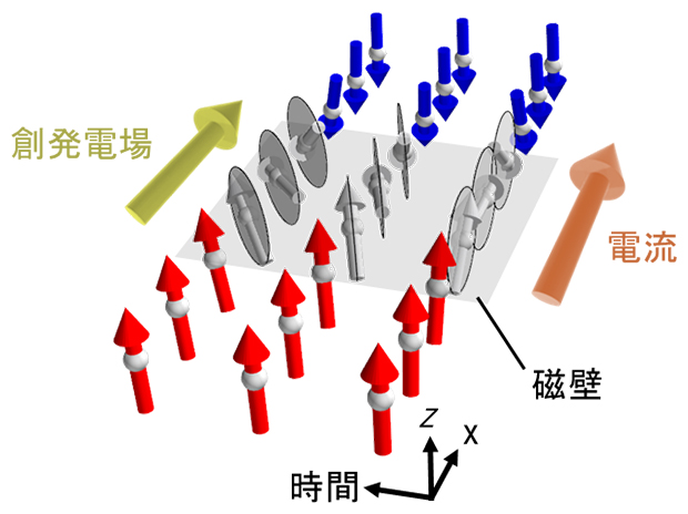電流によって駆動される磁壁の運動の図