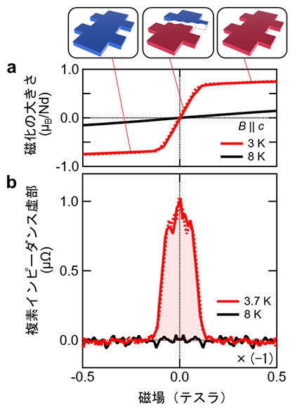 複素インピーダンス測定を用いた磁壁駆動による創発電場の検出の図