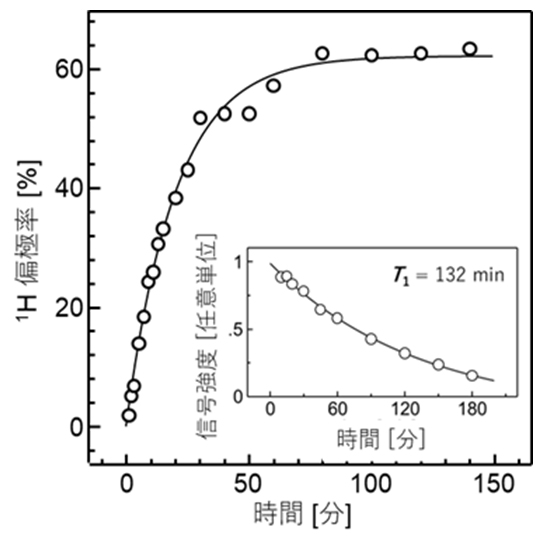 ジベンズ[a,h]アントラセン単結晶のトリプレットDNP法実験の図